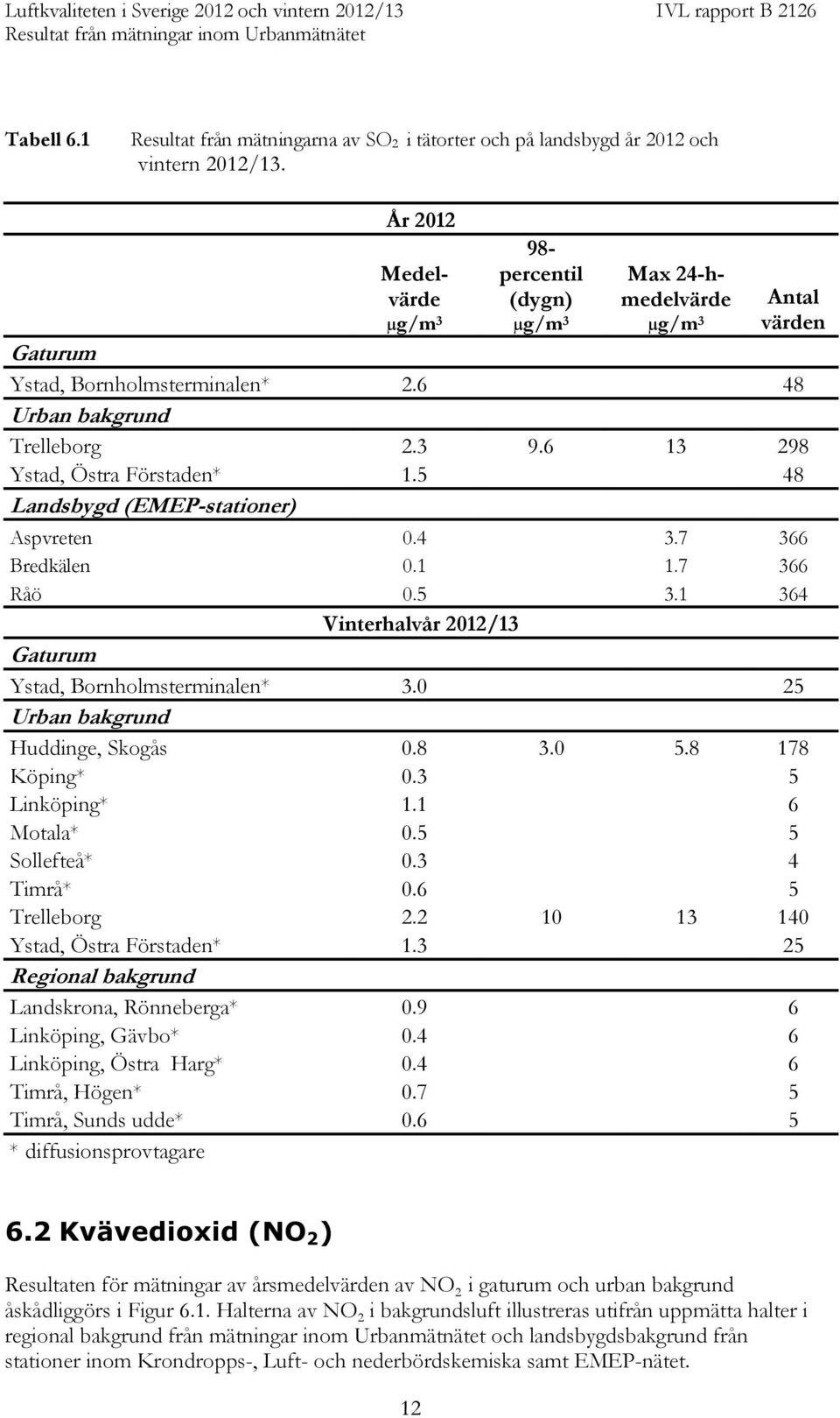 5 48 Landsbygd (EMEP-stationer) Aspvreten 0.4 3.7 366 Bredkälen 0.1 1.7 366 Råö 0.5 3.1 364 Vinterhalvår 20 Gaturum Ystad, Bornholmsterminalen* 3.0 25 Urban bakgrund Huddinge, Skogås 0.8 3.0 5.