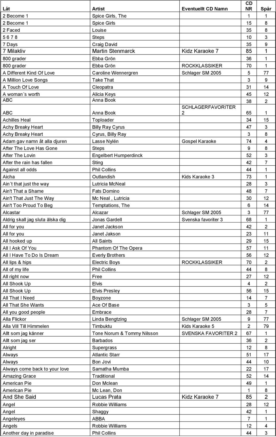 14 A woman s worth Alicia Keys 45 12 ABC Anna Book 38 2 ABC Anna Book 2 65 1 Achilles Heal Toploader 34 15 Achy Breaky Heart Billy Ray Cyrus 47 3 Achy Breaky Heart Cyrus, Billy Ray 3 8 Adam gav namn