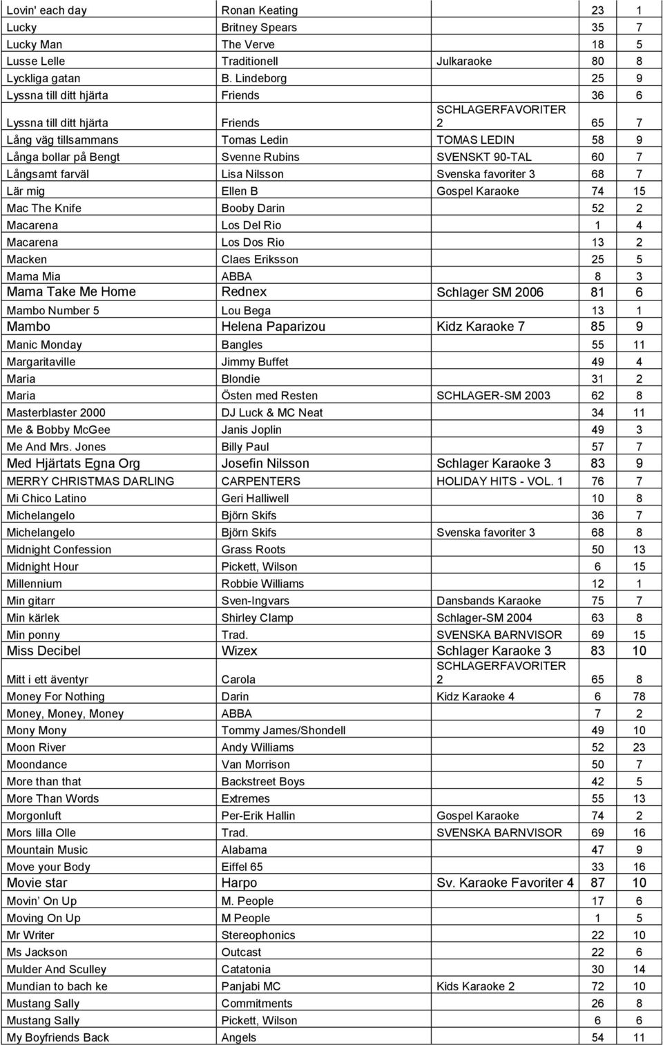 Långsamt farväl Lisa Nilsson Svenska favoriter 3 68 7 Lär mig Ellen B Gospel Karaoke 74 15 Mac The Knife Booby Darin 52 2 Macarena Los Del Rio 1 4 Macarena Los Dos Rio 13 2 Macken Claes Eriksson 25 5