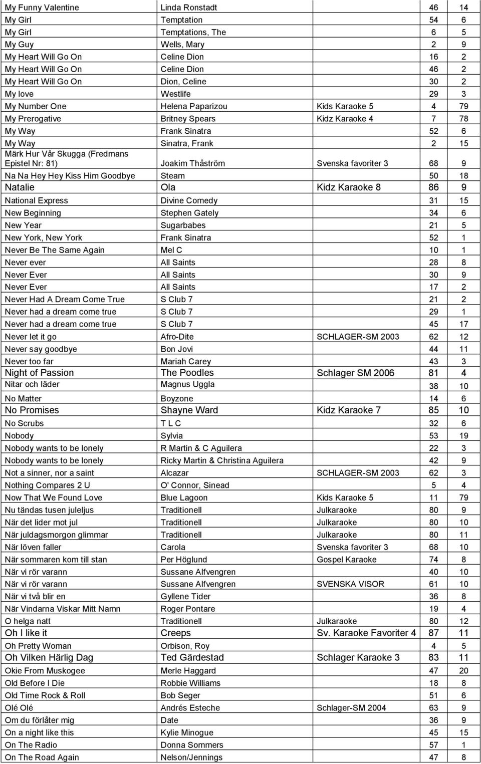 2 15 Märk Hur Vår Skugga (Fredmans Epistel Nr: 81) Joakim Thåström Svenska favoriter 3 68 9 Na Na Hey Hey Kiss Him Goodbye Steam 50 18 Natalie Ola Kidz Karaoke 8 86 9 National Express Divine Comedy