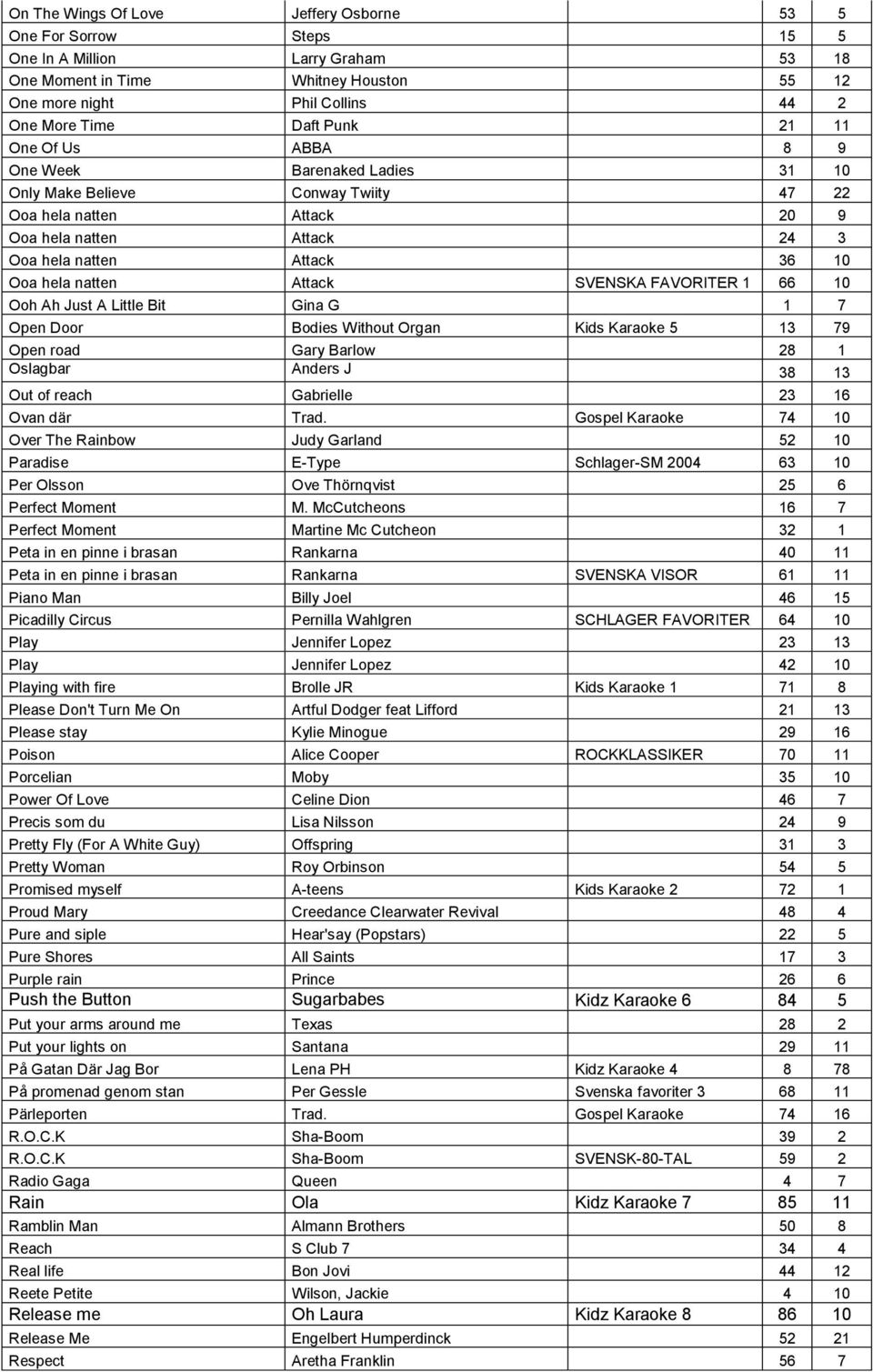 natten Attack SVENSKA FAVORITER 1 66 10 Ooh Ah Just A Little Bit Gina G 1 7 Open Door Bodies Without Organ Kids Karaoke 5 13 79 Open road Gary Barlow 28 1 Oslagbar Anders J 38 13 Out of reach