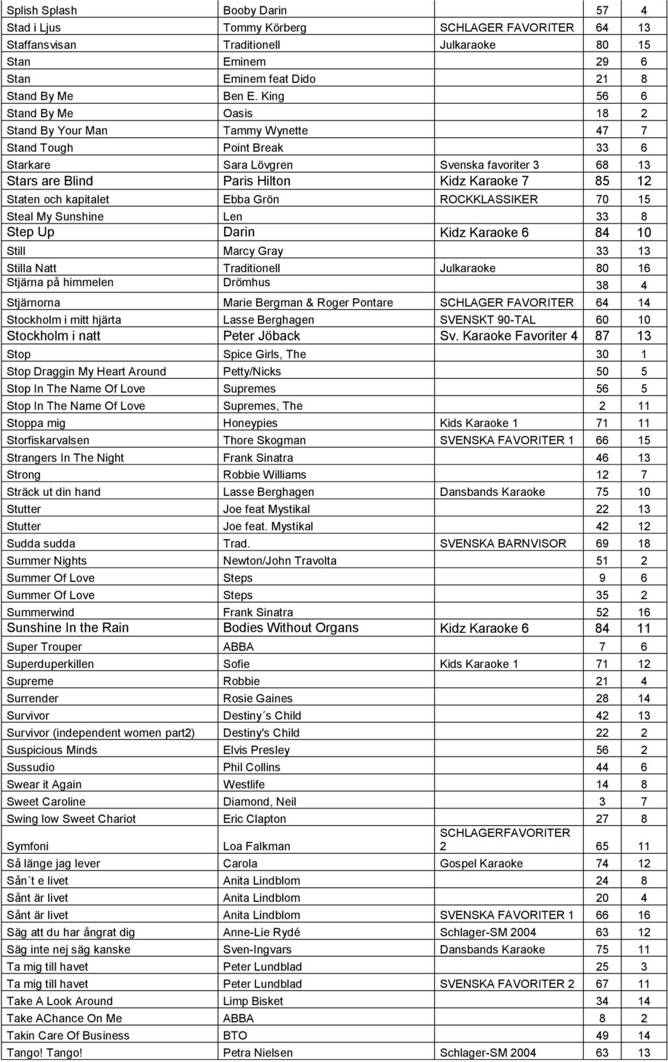 Staten och kapitalet Ebba Grön ROCKKLASSIKER 70 15 Steal My Sunshine Len 33 8 Step Up Darin Kidz Karaoke 6 84 10 Still Marcy Gray 33 13 Stilla Natt Traditionell Julkaraoke 80 16 Stjärna på himmelen