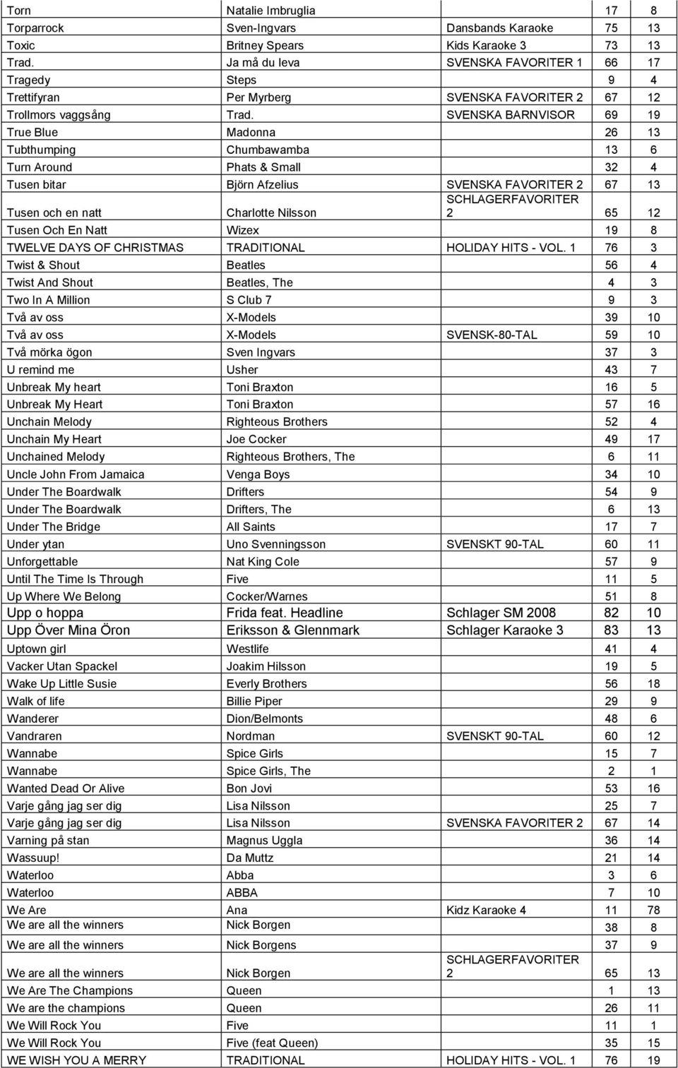 SVENSKA BARNVISOR 69 19 True Blue Madonna 26 13 Tubthumping Chumbawamba 13 6 Turn Around Phats & Small 32 4 Tusen bitar Björn Afzelius SVENSKA FAVORITER 2 67 13 Tusen och en natt Charlotte Nilsson 2