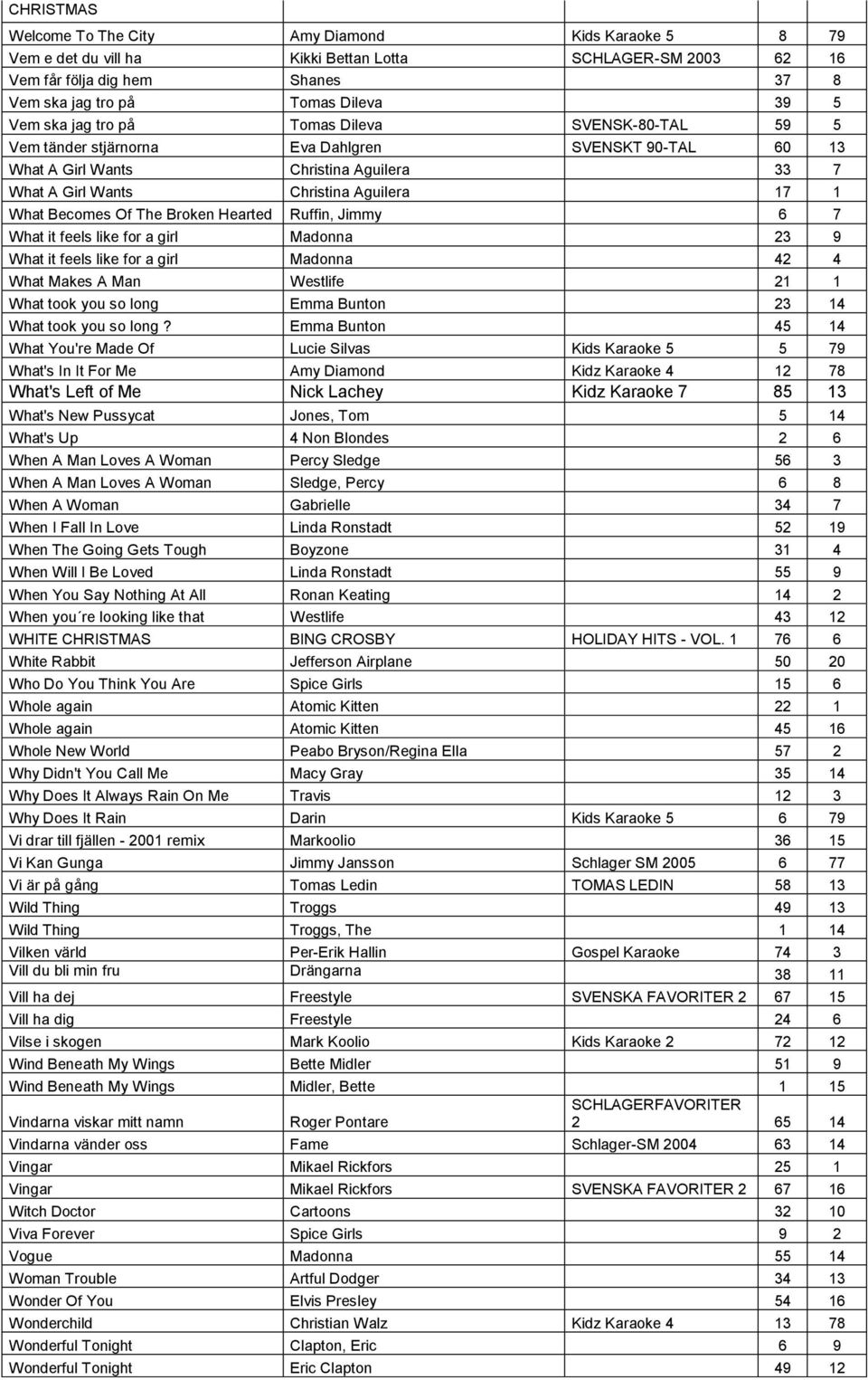 Of The Broken Hearted Ruffin, Jimmy 6 7 What it feels like for a girl Madonna 23 9 What it feels like for a girl Madonna 42 4 What Makes A Man Westlife 21 1 What took you so long Emma Bunton 23 14