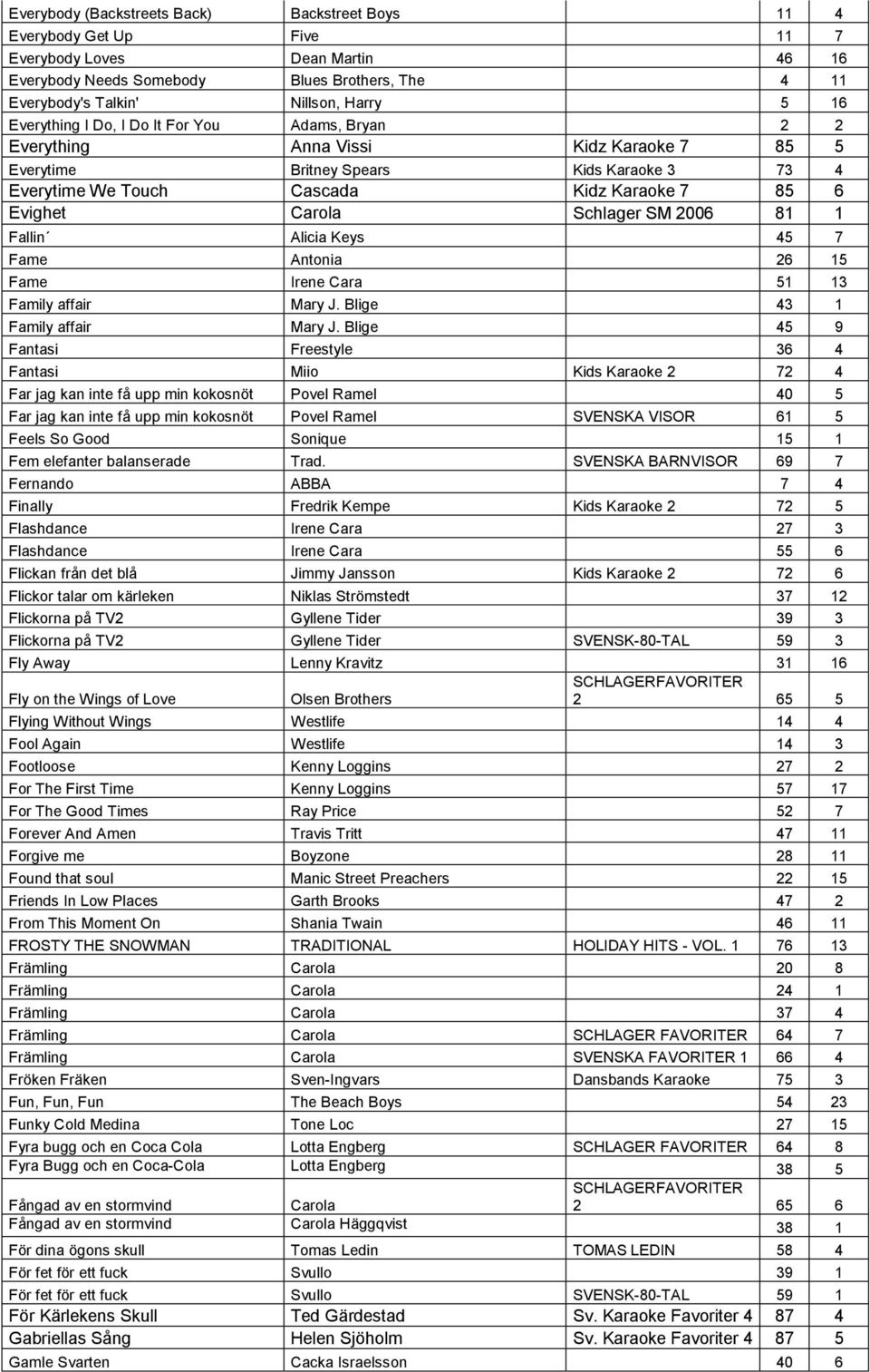 Carola Schlager SM 2006 81 1 Fallin Alicia Keys 45 7 Fame Antonia 26 15 Fame Irene Cara 51 13 Family affair Mary J. Blige 43 1 Family affair Mary J.