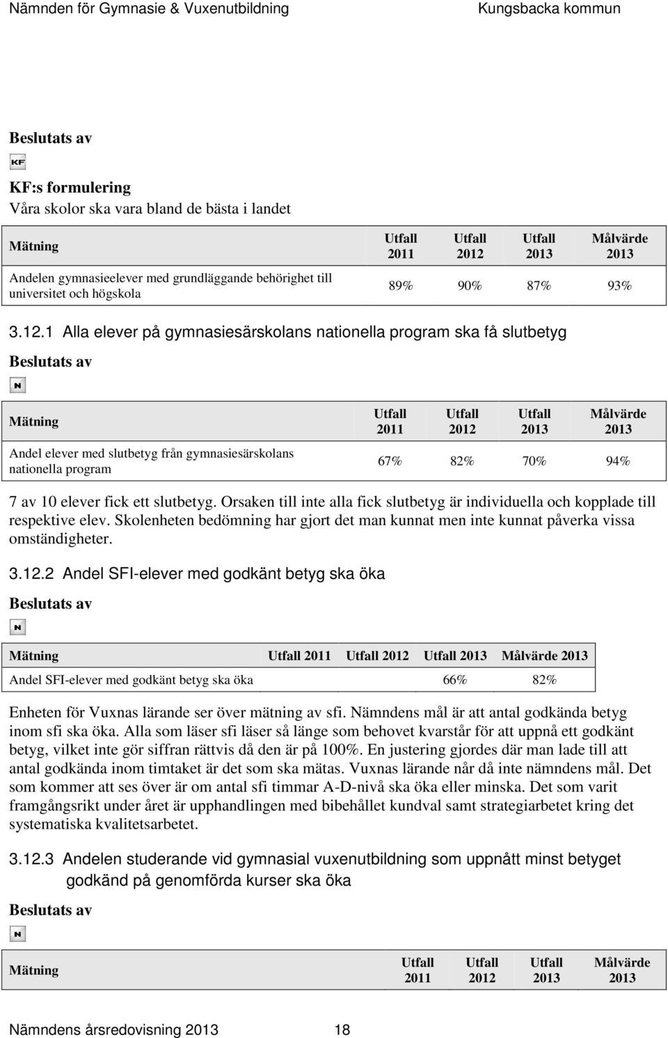 1 Alla elever på gymnasiesärskolans nationella program ska få slutbetyg Mätning Andel elever med slutbetyg från gymnasiesärskolans nationella program 2011 2012 Målvärde 67% 82% 70% 94% 7 av 10 elever