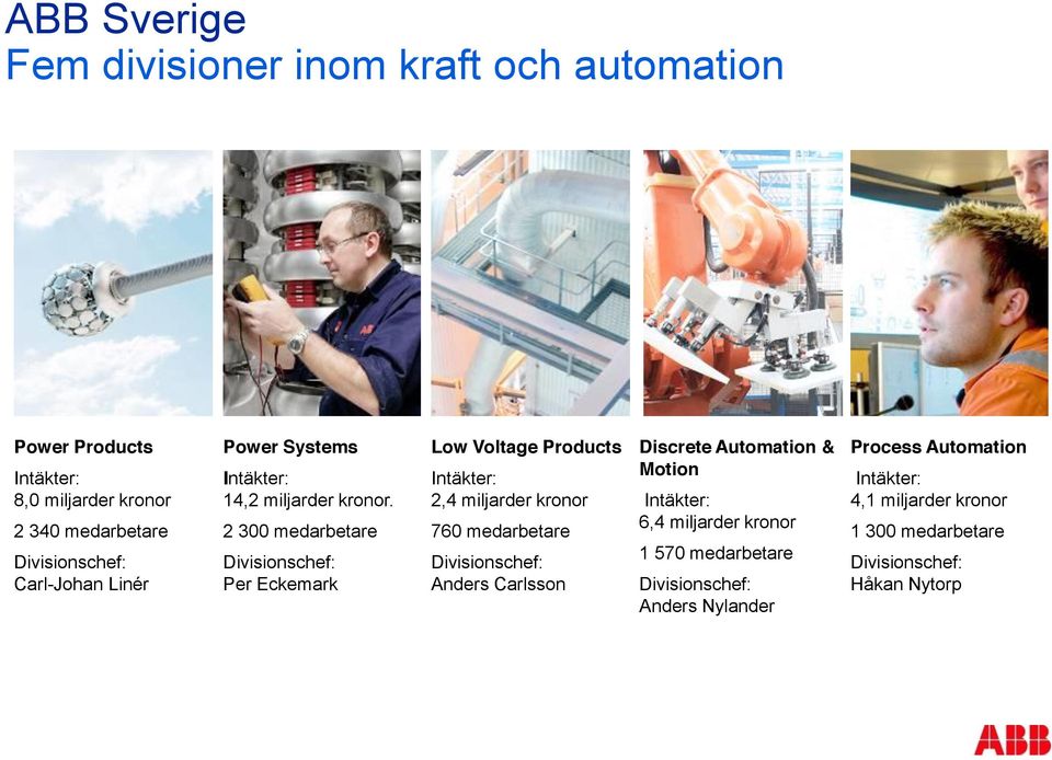 2 300 medarbetare Divisionschef: Per Eckemark Low Voltage Products Intäkter: 2,4 miljarder kronor 760 medarbetare Divisionschef: Anders