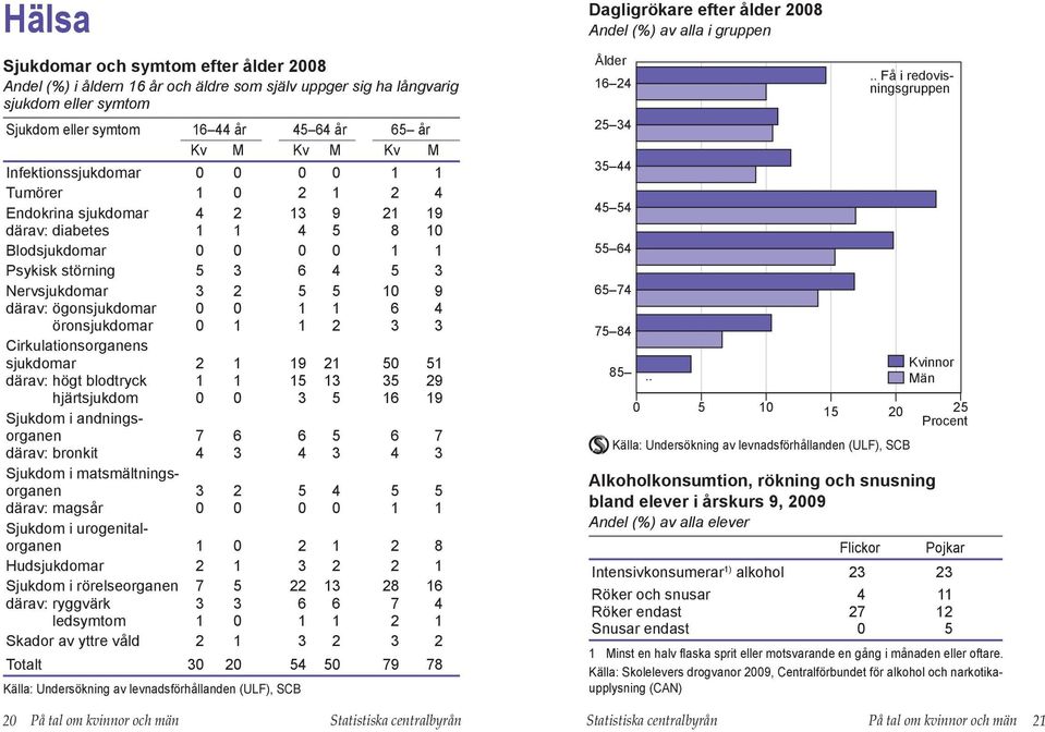 1 1 6 4 öronsjukdomar 1 1 2 3 3 Cirkulationsorganens sjukdomar 2 1 19 21 5 51 därav: högt blodtryck 1 1 15 13 35 29 hjärtsjukdom 3 5 16 19 Sjukdom i andningsorganen 7 6 6 5 6 7 därav: bronkit 4 3 4 3