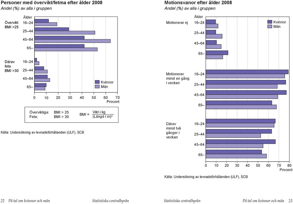 25 Feta: BMI > 3 BMI = Källa: Undersökning av levnadsförhållanden (ULF), SCB Vikt i kg (Längd i m) 2 Därav minst två gånger i veckan 45 64 65 16 24 25 44 45 64 65 1 2 3