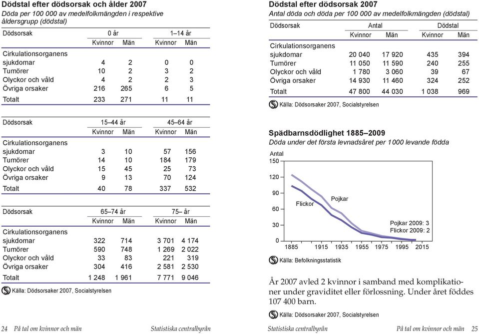 Totalt 4 78 337 532 Dödsorsak 65 74 år 75 år Cirkulationsorganens sjukdomar 322 714 3 71 4 174 Tumörer 59 748 1 269 2 22 Olyckor och våld 33 83 221 319 Övriga orsaker 34 416 2 581 2 53 Totalt 1 248 1