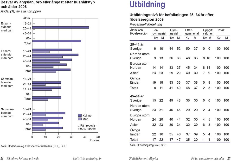 . Få i redovisningsgruppen M Kv Utbildning Utbildningsnivå för befolkningen 25 64 år efter födelseregion 29 uell fördelning Ålder och För- Gym- Efter- Uppgift Totalt födelseregion gymnasial nasial