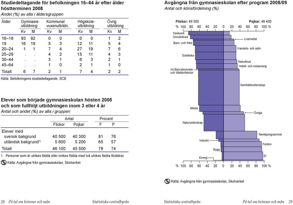 . 1 2 1 1 Totalt 6 7 2 1 7 4 2 2 Källa: Befolkningens studiedeltagande, SCB Hantverk Omvårdnad Livsmedel Barn- och fritid Handels- och adm. Estetiska Naturbruk Hotell- och restaurang Int.