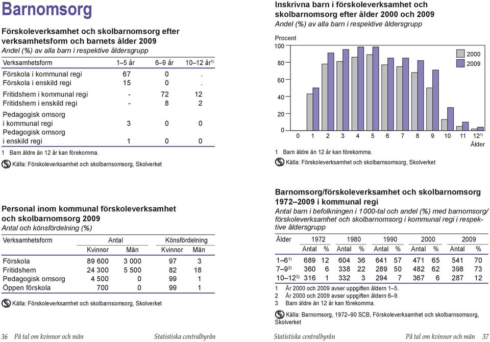 Fritidshem i kommunal regi - 72 12 Fritidshem i enskild regi - 8 2 Pedagogisk omsorg i kommunal regi 3 Pedagogisk omsorg i enskild regi 1 1 Barn äldre än 12 år kan förekomma.