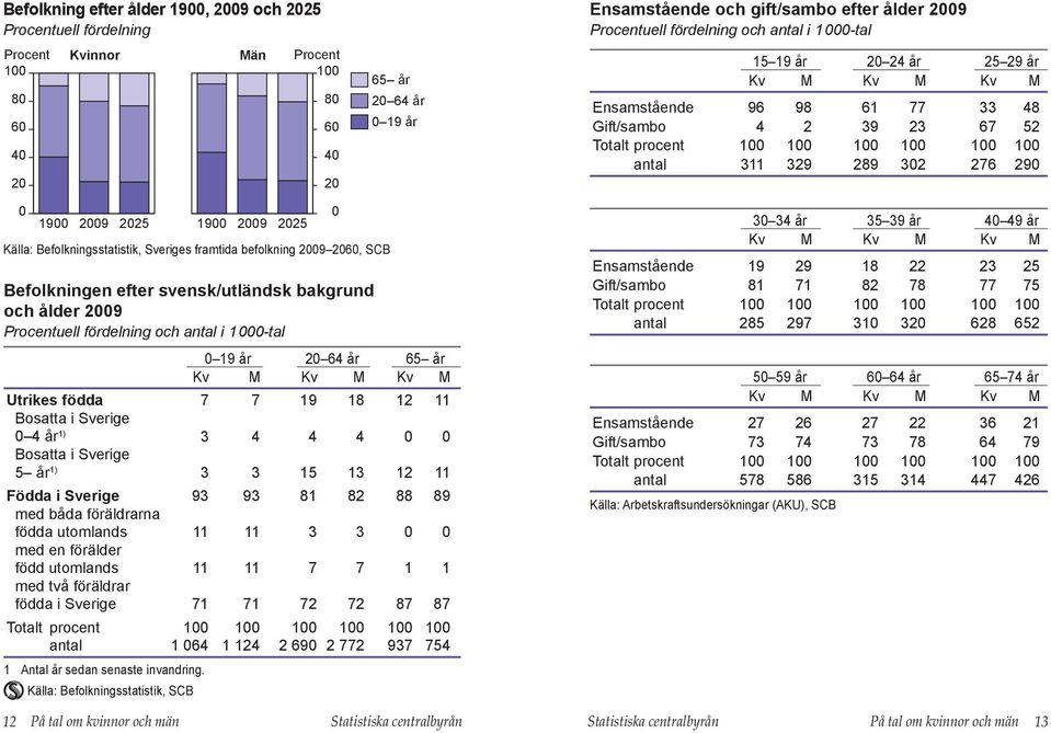 framtida befolkning 29 26, SCB Befolkningen efter svensk/utländsk bakgrund och ålder 29 uell fördelning och antal i 1-tal 19 år 2 64 år 65 år Kv M Kv M Kv M Utrikes födda 7 7 19 18 12 11 Bosatta i