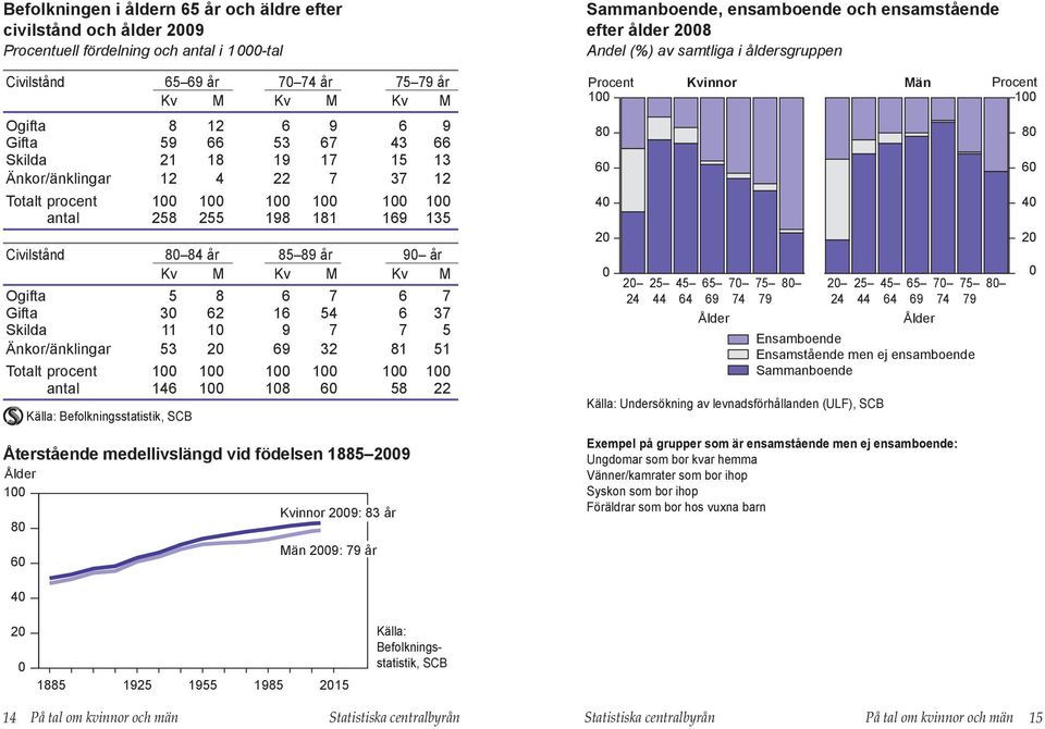 37 Skilda 11 1 9 7 7 5 Änkor/änklingar 53 2 69 32 81 51 Totalt procent 1 1 1 1 1 1 antal 146 1 18 6 58 22 Källa: Befolkningsstatistik, SCB Sammanboende, ensamboende och ensamstående efter ålder 28