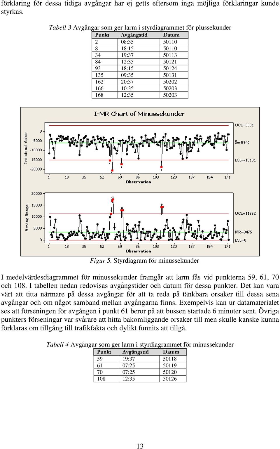10:35 50203 168 12:35 50203 Figur 5. Styrdiagram för minussekunder I medelvärdesdiagrammet för minussekunder framgår att larm fås vid punkterna 59, 61, 70 och 108.