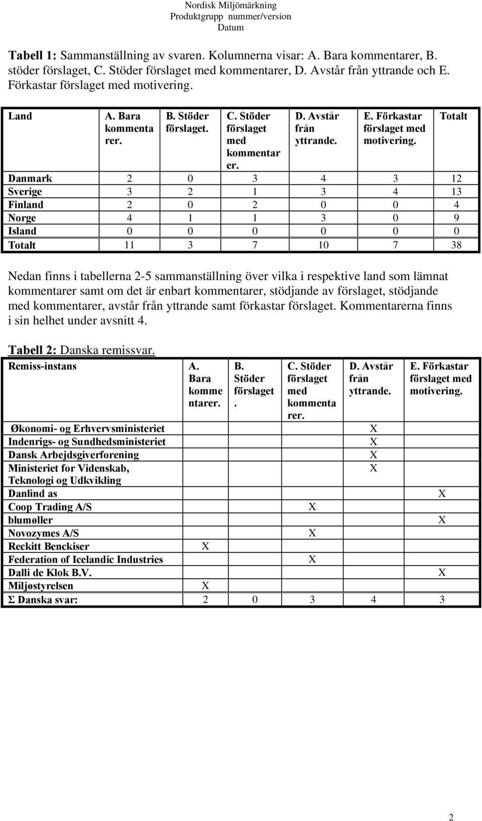 Totalt Danmark 2 0 3 4 3 12 Sverige 3 2 1 3 4 13 Finland 2 0 2 0 0 4 Norge 4 1 1 3 0 9 Island 0 0 0 0 0 0 Totalt 11 3 7 10 7 38 Nedan finns i tabellerna 2-5 sammanställning över vilka i respektive