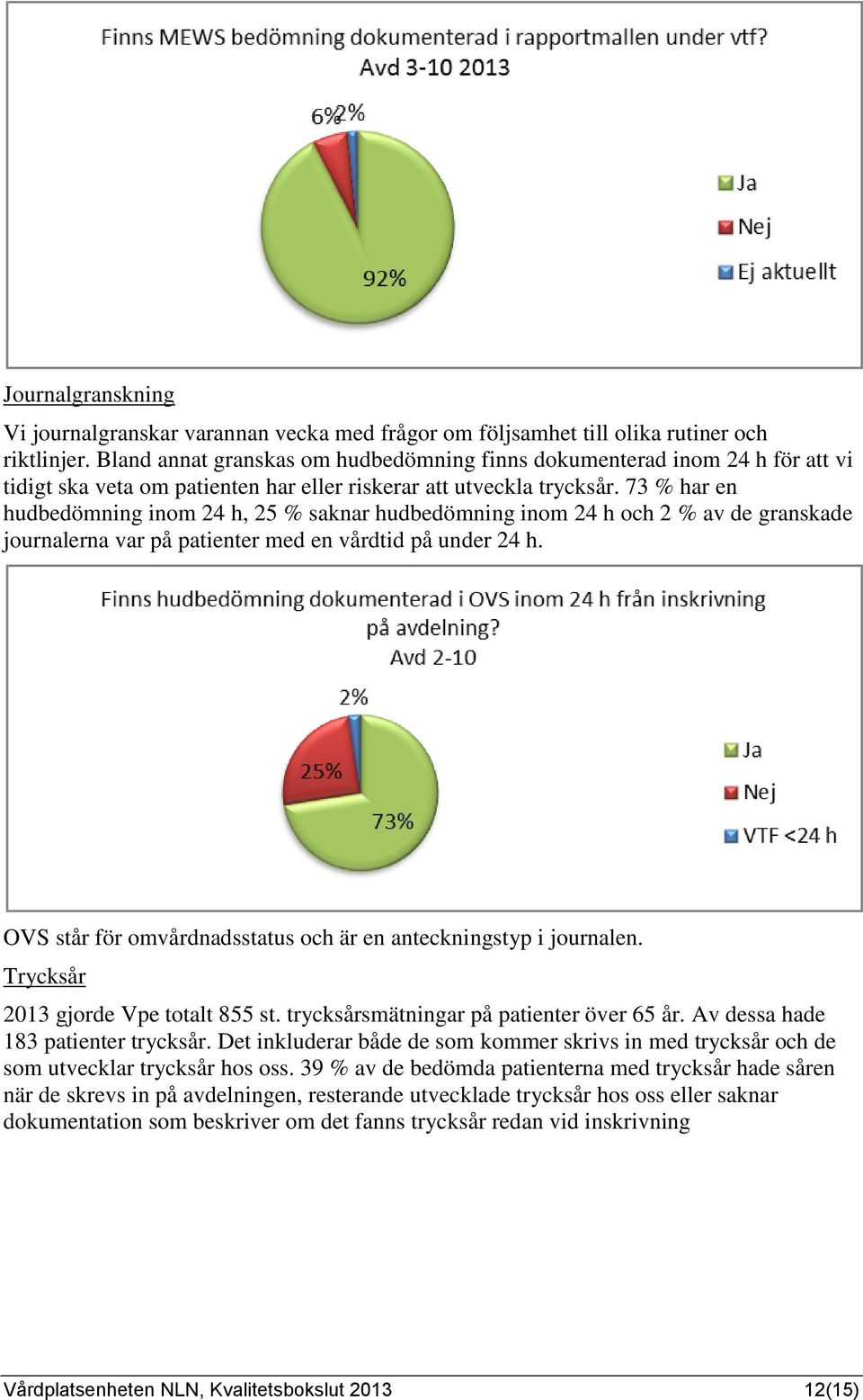 73 % har en hudbedömning inom 24 h, 25 % saknar hudbedömning inom 24 h och 2 % av de granskade journalerna var på patienter med en vårdtid på under 24 h.