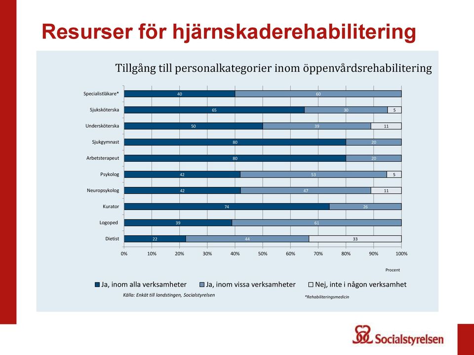 Kurator 74 26 Logoped 39 61 Dietist 22 44 33 0% 10% 20% 30% 40% 50% 60% 70% 80% 90% 100% Ja, inom alla verksamheter Ja, inom