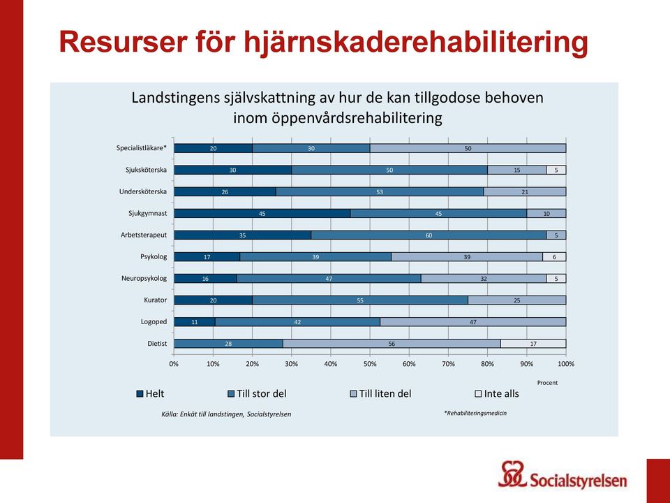 Arbetsterapeut 35 60 5 Psykolog 17 39 39 6 Neuropsykolog 16 47 32 5 Kurator 20 55 25 Logoped 11 42 47 Dietist 28 56 17 0% 10%