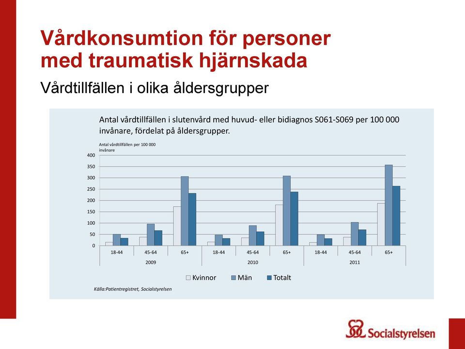 åldersgrupper.