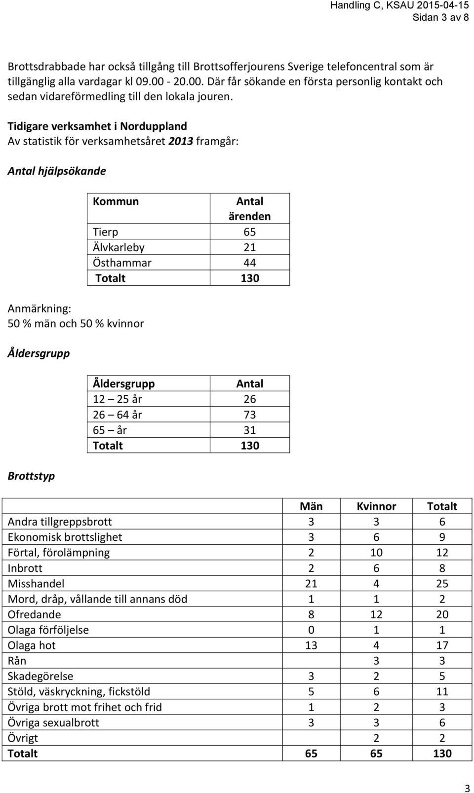 Tidigare verksamhet i Norduppland Av statistik för verksamhetsåret 2013 framgår: Antal hjälpsökande Anmärkning: 50 % män och 50 % kvinnor Åldersgrupp Brottstyp Kommun Antal ärenden Tierp 65