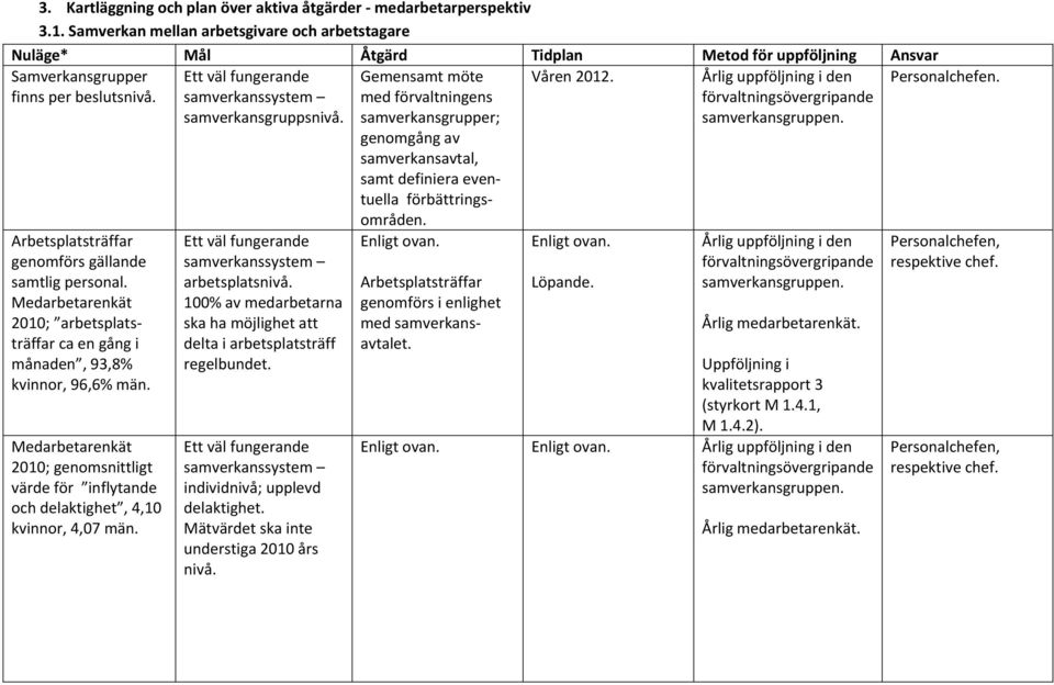 2010; genomsnittligt värde för inflytande och delaktighet, 4,10 kvinnor, 4,07 män. Ett väl fungerande samverkanssystem samverkansgruppsnivå. Ett väl fungerande samverkanssystem arbetsplatsnivå.