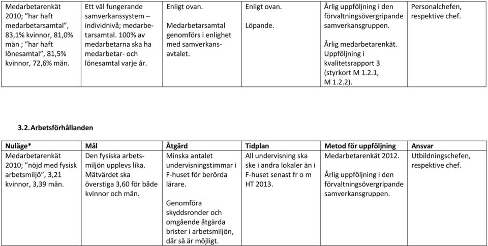 Årlig uppföljning i den Årlig medarbetarenkät. (styrkort M 1.2.1, M 1.2.2). Personalchefen, respektive chef. 3.2. Arbetsförhållanden 2010; nöjd med fysisk arbetsmiljö, 3,21 kvinnor, 3,39 män.