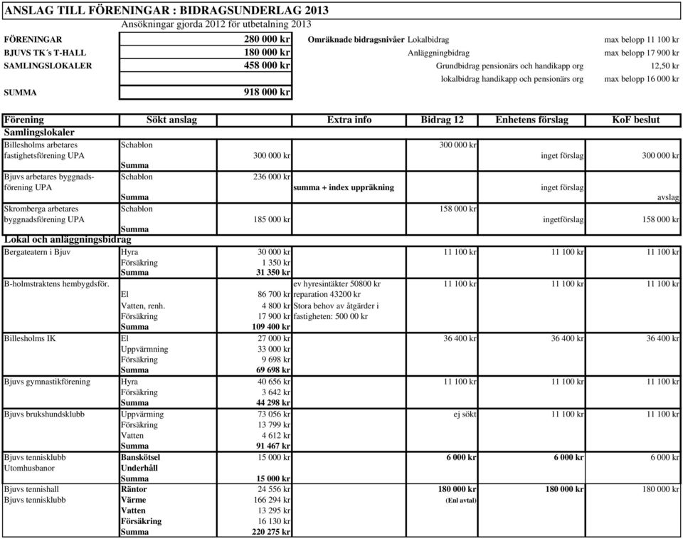 Förening Sökt anslag Extra info Bidrag 12 Enhetens förslag KoF beslut Samlingslokaler Billesholms arbetares Schablon 300 000 kr fastighetsförening UPA 300 000 kr inget förslag 300 000 kr Bjuvs