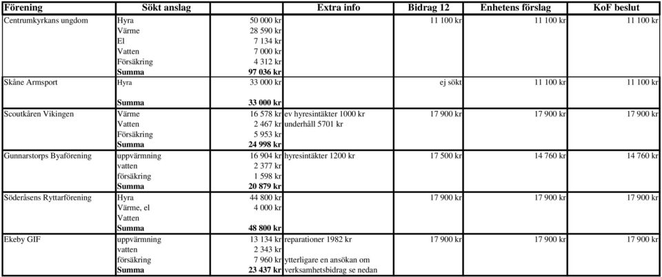 904 kr hyresintäkter 1200 kr 17 500 kr 14 760 kr 14 760 kr vatten 2 377 kr försäkring 1 598 kr 20 879 kr Söderåsens Ryttarförening Hyra 44 800 kr 17 900 kr 17 900 kr 17 900 kr Värme, el