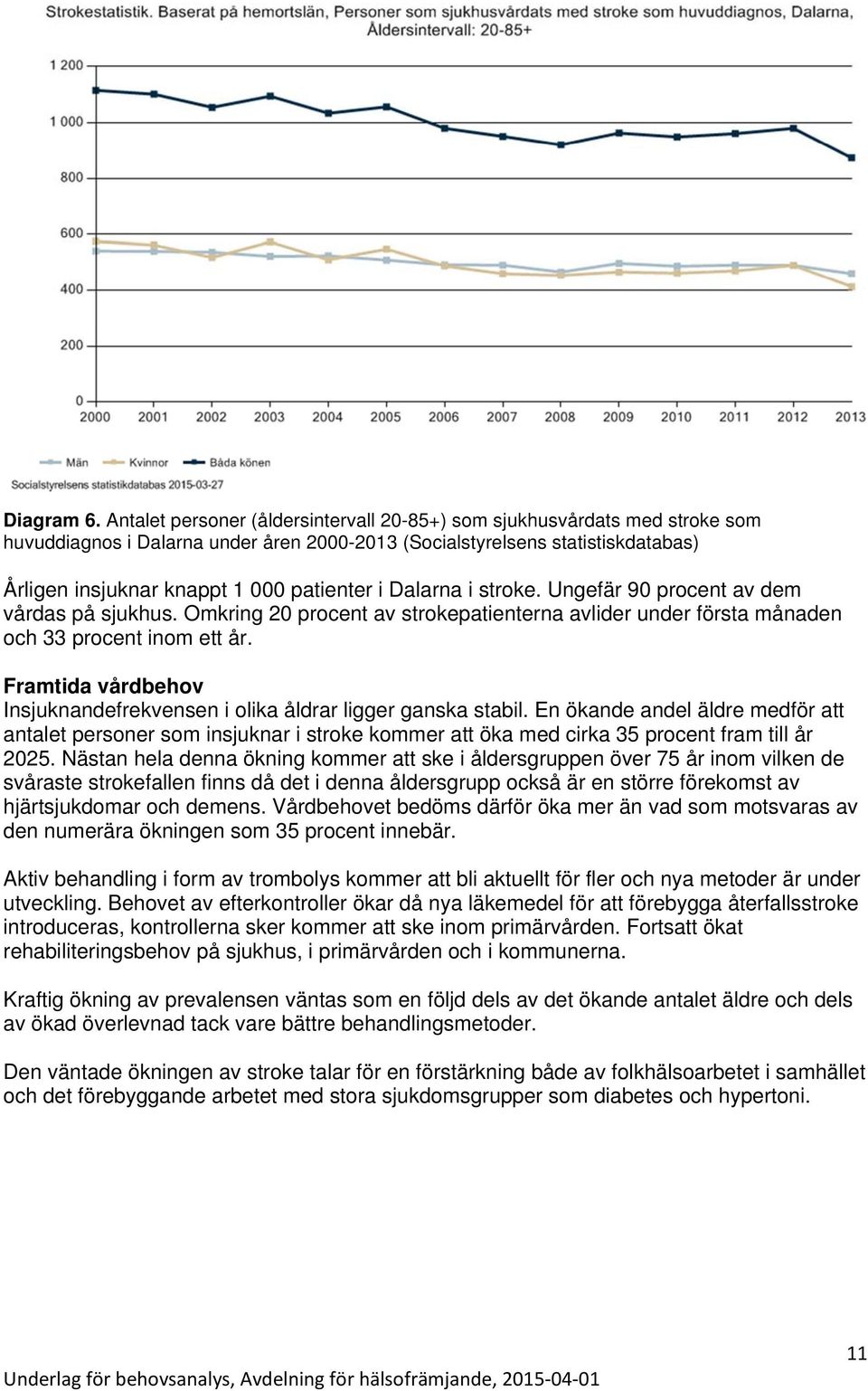 Dalarna i stroke. Ungefär 90 procent av dem vårdas på sjukhus. Omkring 20 procent av strokepatienterna avlider under första månaden och 33 procent inom ett år.