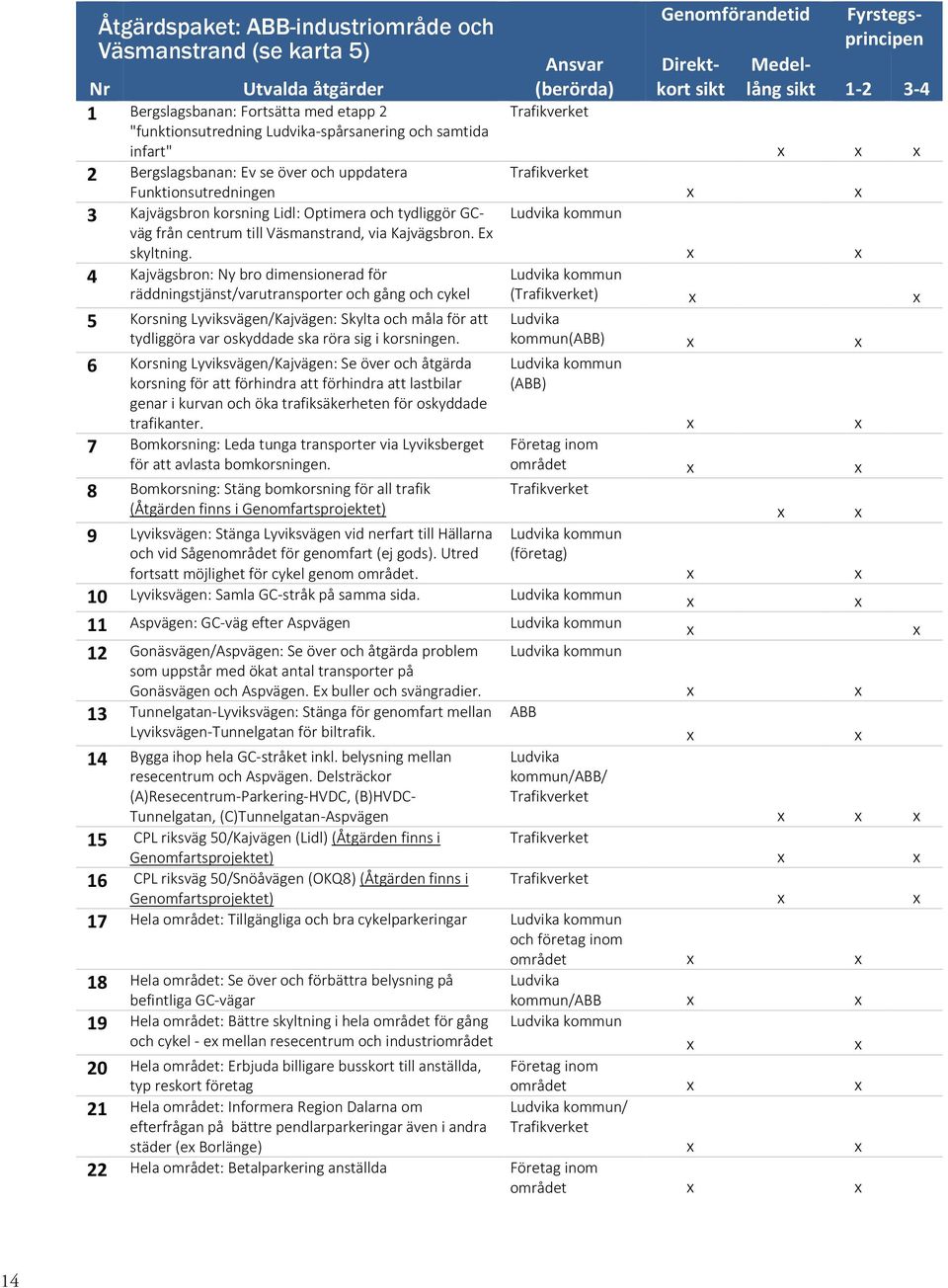 Kajgsbro: Ny bro dimesioerad för räddigstjäst/varutrasporter och gåg och cykel 5 Korsig Lyviks/Kaj: Skylta och måla för att tydliggöra var oskyddade ska röra sig i korsi.