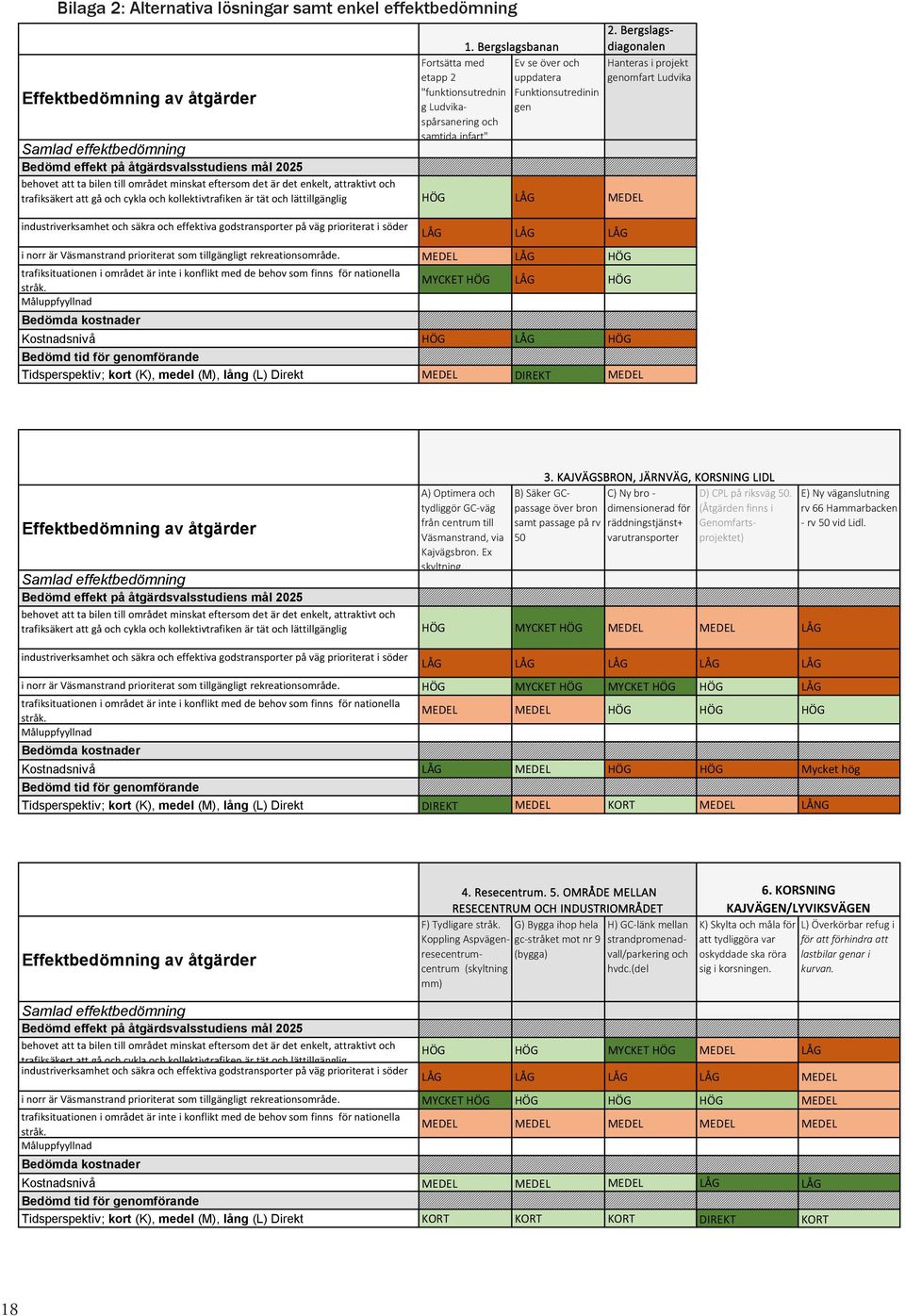 kollektivtrafike är tät och lättillglig HÖG LÅG MEDEL idustriverksamhet och säkra och effektiva godstrasporter på g prioriterat i söder 1.