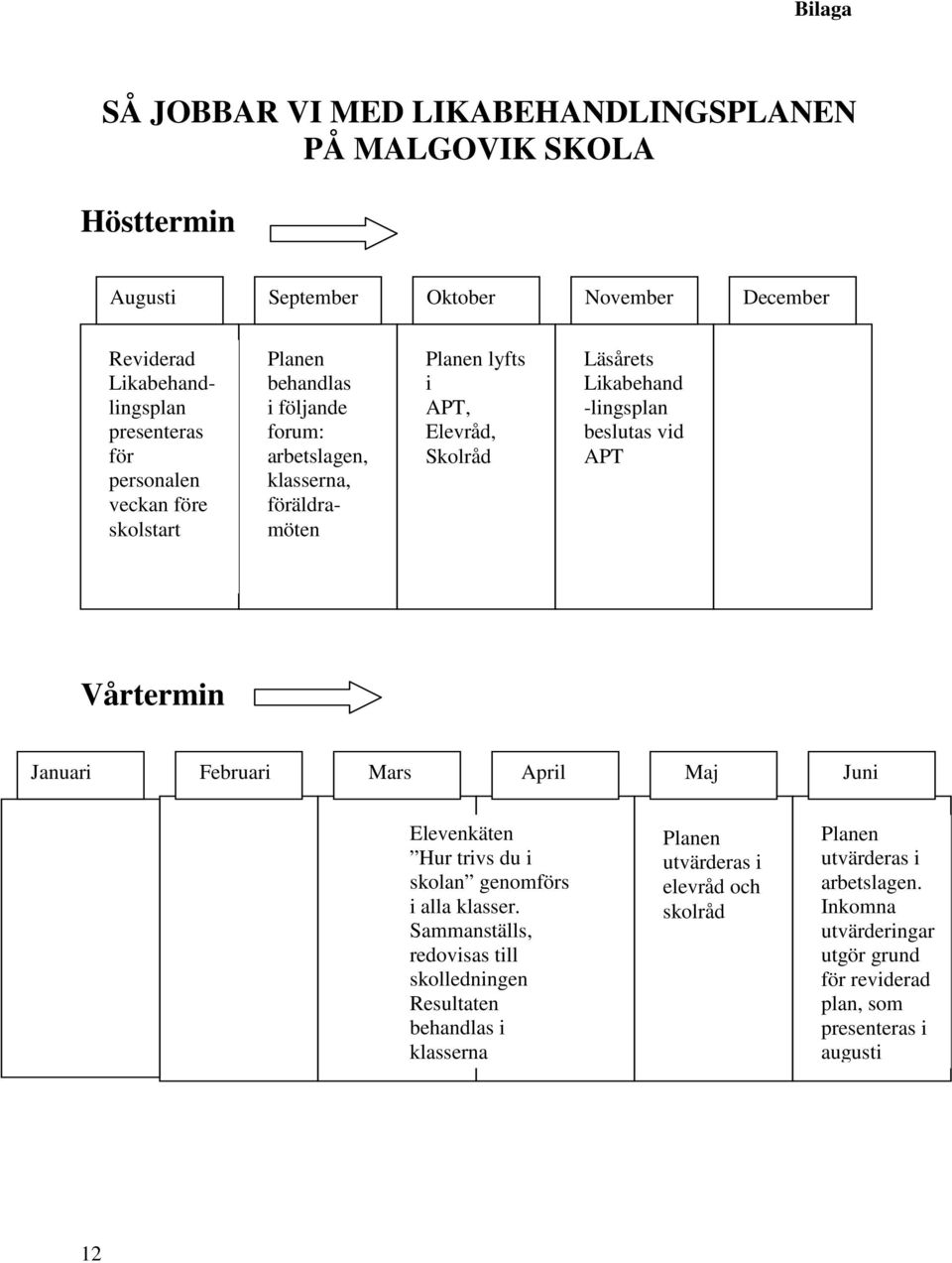 beslutas vid APT Vårtermin Januari Februari Mars April Maj Juni Elevenkäten Hur trivs du i skolan genomförs i alla klasser.
