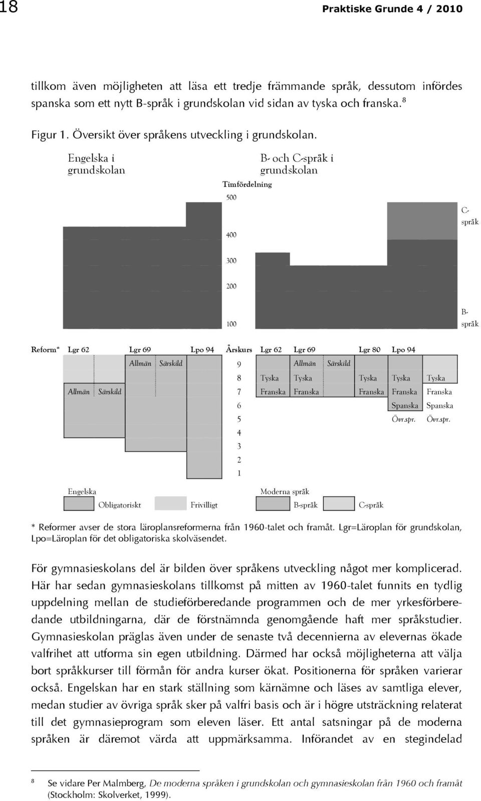 Engelska i grundskolan Timfördelning 500 400 B- och C-språk i grundskolan C- språk 300 200 100 B- språk Reform* Lgr 62 Lgr 69 Lpo 94 Årskurs Lgr 62 Lgr 69 Lgr 80 Lpo 94 Allmän Särskild 9 Allmän