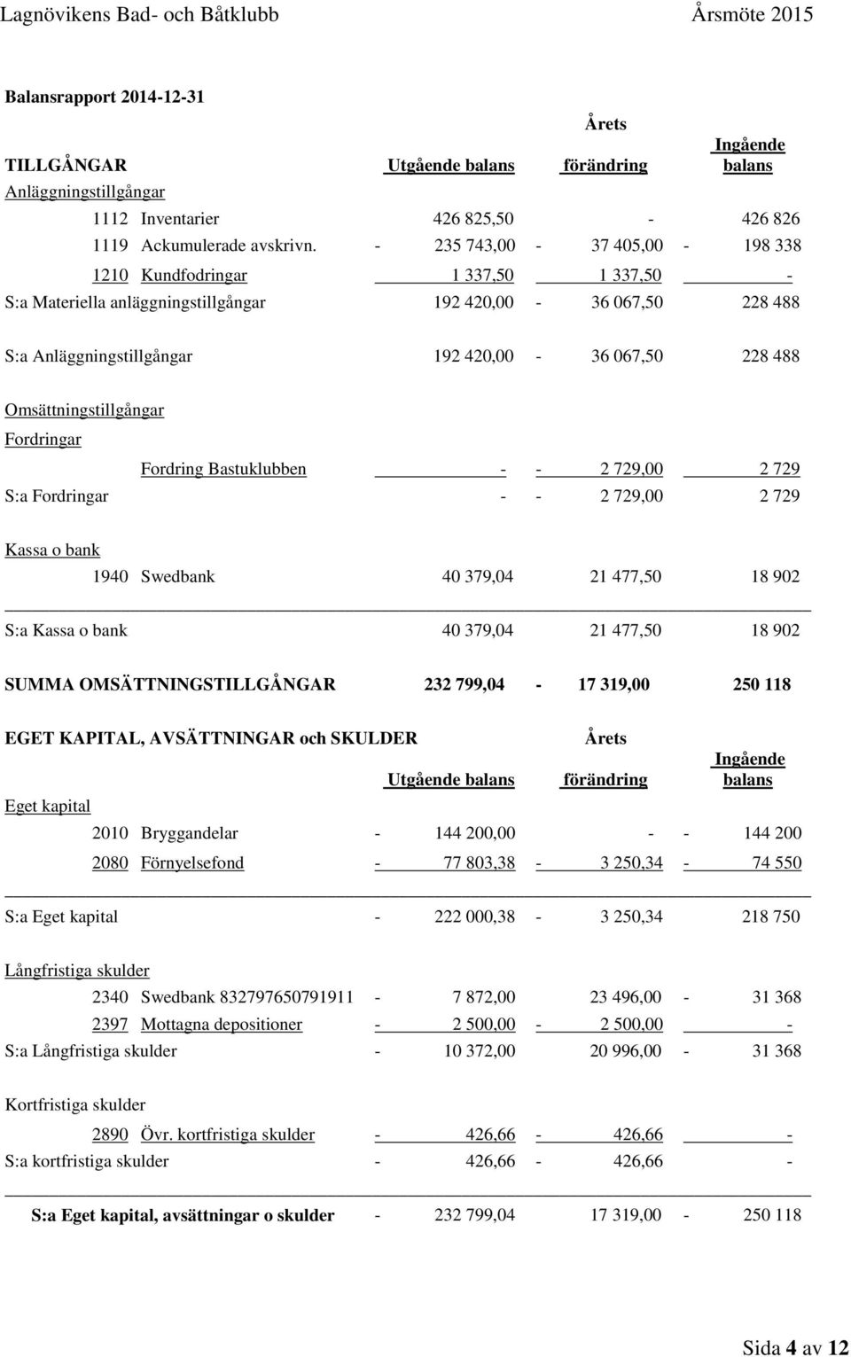 Omsättningstillgångar Fordringar Fordring Bastuklubben - - 2 729,00 2 729 S:a Fordringar - - 2 729,00 2 729 Kassa o bank 1940 Swedbank 40 379,04 21 477,50 18 902 S:a Kassa o bank 40 379,04 21 477,50