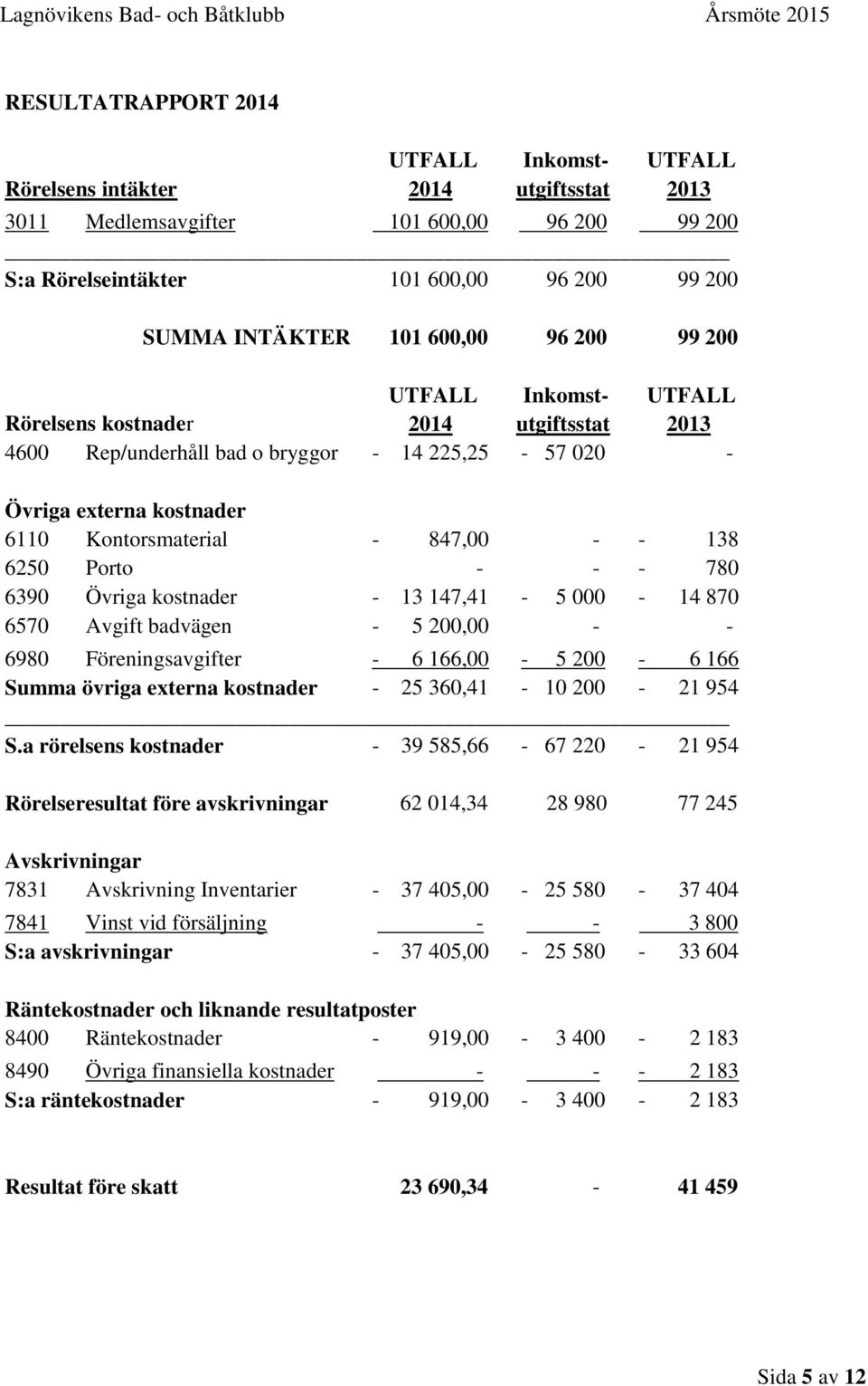 138 6250 Porto - - - 780 6390 Övriga kostnader - 13 147,41-5 000-14 870 6570 Avgift badvägen - 5 200,00 - - 6980 Föreningsavgifter - 6 166,00-5 200-6 166 Summa övriga externa kostnader - 25 360,41-10