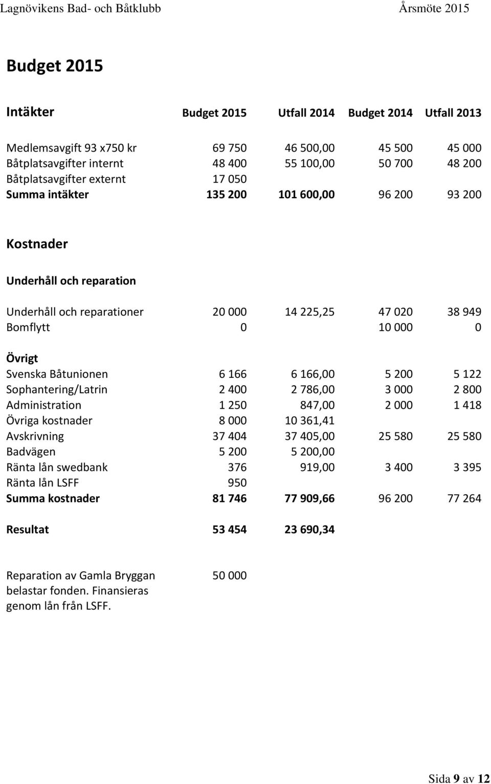 Båtunionen 6 166 6 166,00 5 200 5 122 Sophantering/Latrin 2 400 2 786,00 3 000 2 800 Administration 1 250 847,00 2 000 1 418 Övriga kostnader 8 000 10 361,41 Avskrivning 37 404 37 405,00 25 580 25