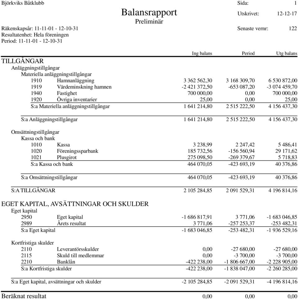 459,70 1940 Fastighet 700 000,00 0,00 700 000,00 1920 Övriga inventarier 25,00 0,00 25,00 S:a Materiella anläggningstillgångar 1 641 214,80 2 515 222,50 4 156 437,30 S:a Anläggningstillgångar 1 641