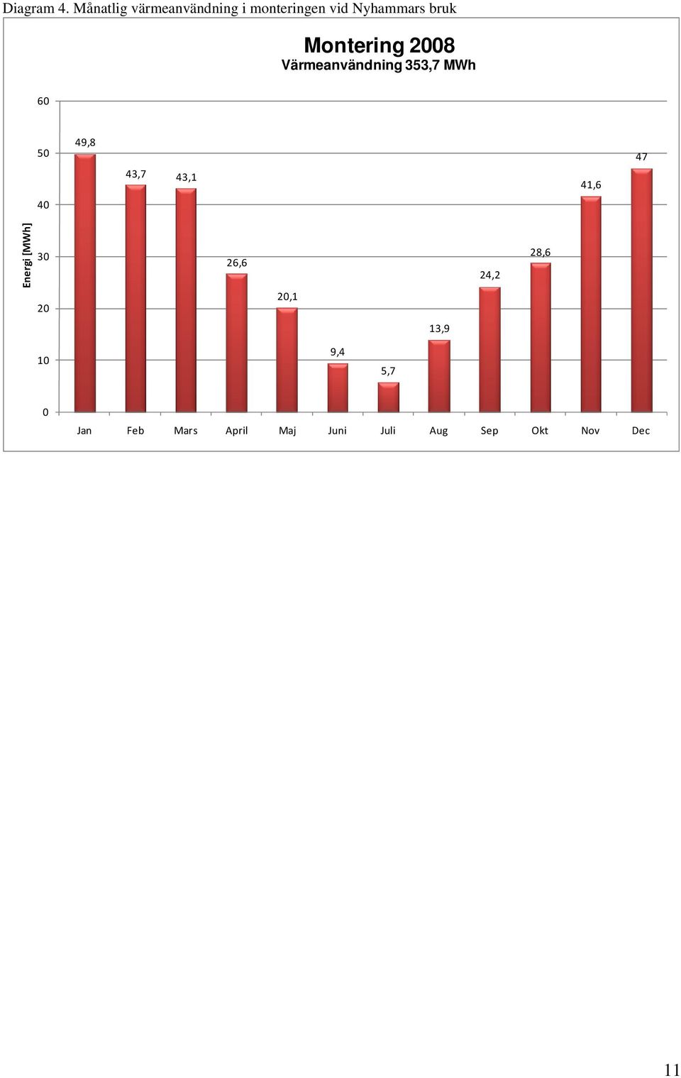 Montering 2008 Värmeanvändning 353,7 MWh 60 50 49,8 47 43,7