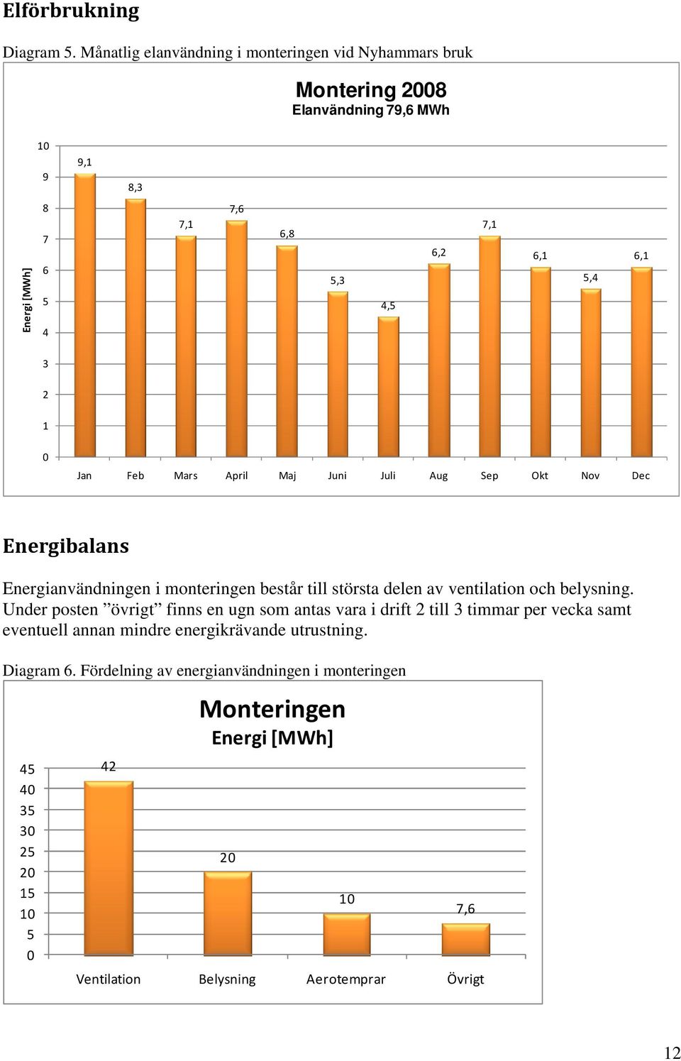 6,1 3 2 1 0 Jan Feb Mars April Maj Juni Juli Aug Sep Okt Nov Dec Energibalans Energianvändningen i monteringen består till största delen av ventilation och