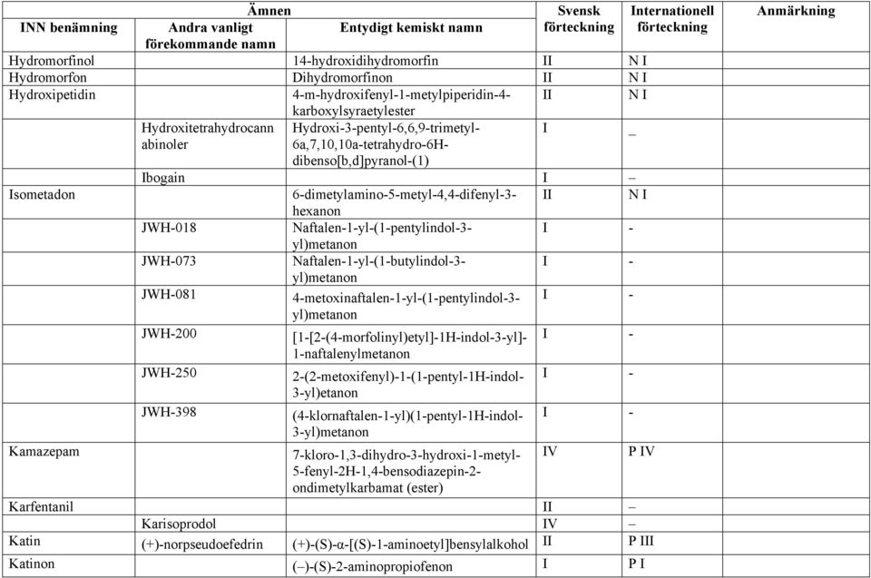 Naftalen-1-yl-(1-pentylindol-3- I - yl)metanon JWH-073 Naftalen-1-yl-(1-butylindol-3- I - yl)metanon JWH-081 4-metoxinaftalen-1-yl-(1-pentylindol-3- I - yl)metanon JWH-200