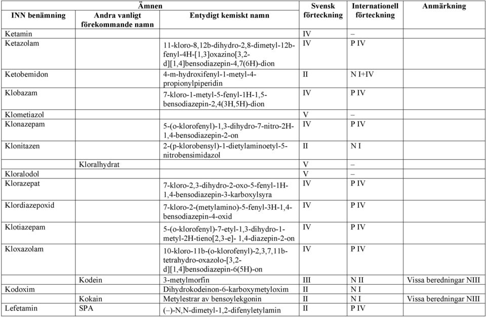 2-(p-klorobensyl)-1-dietylaminoetyl-5- nitrobensimidazol Kloralhydrat V Kloralodol V Klorazepat 7-kloro-2,3-dihydro-2-oxo-5-fenyl-1H- 1,4-bensodiazepin-3-karboxylsyra Klordiazepoxid