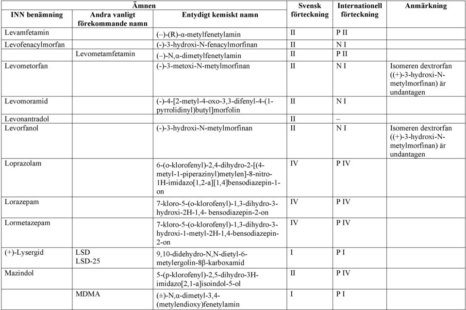 Levorfanol (-)-3-hydroxi-N-metylmorfinan Isomeren dextrorfan ((+)-3-hydroxi-Nmetylmorfinan) är undantagen Loprazolam 6-(o-klorofenyl)-2,4-dihydro-2-[(4- metyl-1-piperazinyl)metylen]-8-nitro-