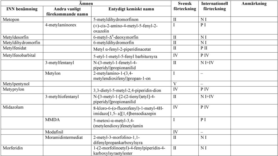 2-metylamino-1-(3,4- I metylendioxifenyl)propan-1-on Metylpentynol V Metyprylon 3,3-dietyl-5-metyl-2,4-piperidin-dion 3-metyltiofentanyl N-[3-metyl-1-[2-(2-tienyl)etyl]-4- +IV piperidyl]propionanilid