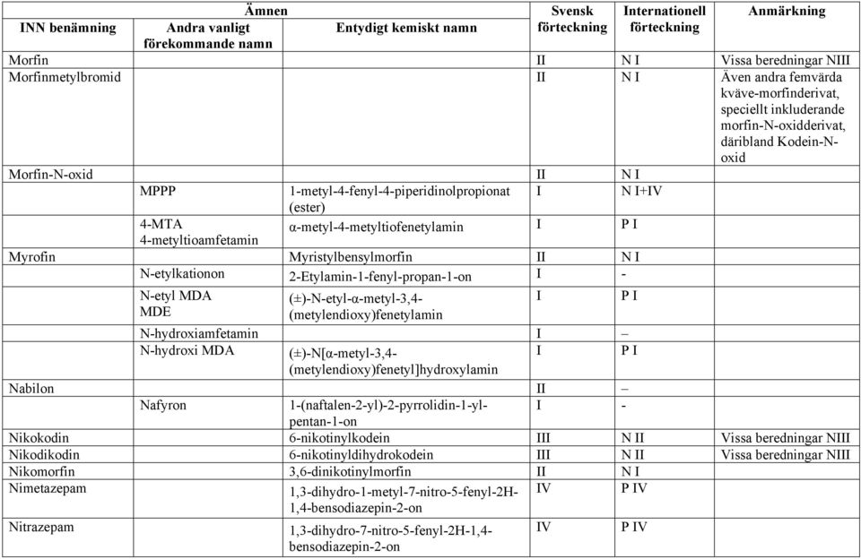 N-etyl MDA (±)-N-etyl-α-metyl-3,4- I P I MDE (metylendioxy)fenetylamin N-hydroxiamfetamin I N-hydroxi MDA (±)-N[α-metyl-3,4- I P I (metylendioxy)fenetyl]hydroxylamin Nabilon II Nafyron