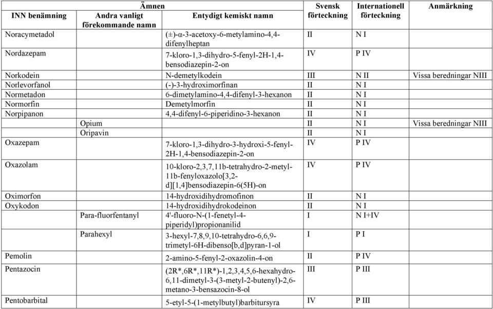 Oxazepam 7-kloro-1,3-dihydro-3-hydroxi-5-fenyl- 2H-1,4-bensodiazepin-2-on Oxazolam 10-kloro-2,3,7,11b-tetrahydro-2-metyl- 11b-fenyloxazolo[3,2- d][1,4]bensodiazepin-6(5h)-on Oximorfon