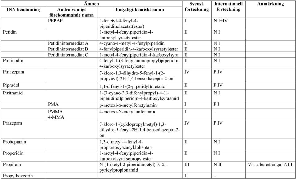 4-fenyl-1-(3-fenylaminopropyl)piperidin- 4-karboxylsyraetylester Pinazepam 7-kloro-1,3-dihydro-5-fenyl-1-(2- propynyl)-2h-1,4-bensodiazepin-2-on Pipradol 1,1-difenyl-1-(2-piperidyl)metanol II P IV