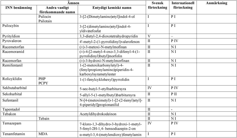 (±)-3-hydroxi-N-metylmorfinan Remifentanil 1-(2-metoxikarbonyletyl)-4- (fenylpropionylamino)piperidin-4- karboxylsyrametylester Rolicyklidin PHP 1-(1-fenylcyklohexyl)pyrrolidin I P I PCPY