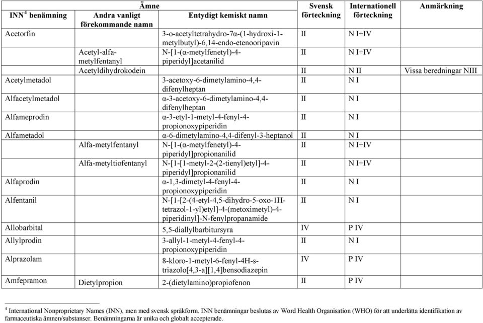 α-3-etyl-1-metyl-4-fenyl-4- propionoxypiperidin Alfametadol α-6-dimetylamino-4,4-difenyl-3-heptanol Alfa-metylfentanyl N-[1-(α-metylfenetyl)-4- +IV piperidyl]propionanilid Alfa-metyltiofentanyl